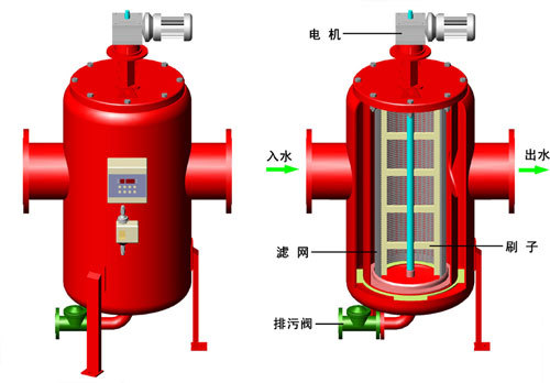 刷式自(zì)清洗過濾器(qì)